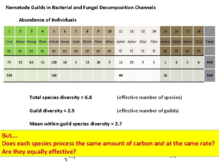Nematode Guilds in Bacterial and Fungal Decomposition Channels Abundance of Individuals 1 2 3