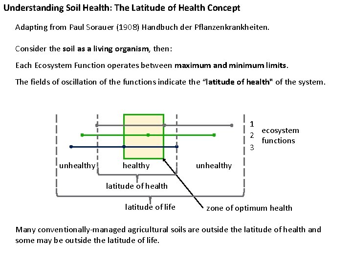 Understanding Soil Health: The Latitude of Health Concept Adapting from Paul Sorauer (1908) Handbuch