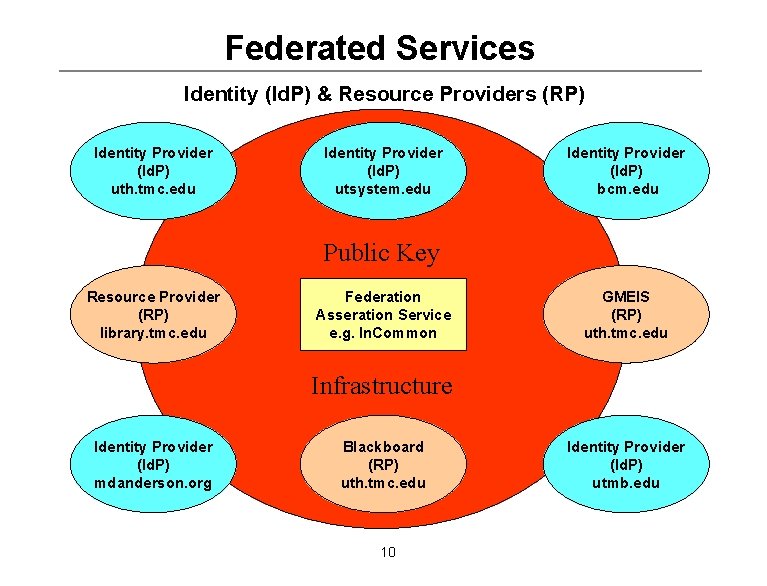 Identity Management Federated Services Identity (Id. P) & Resource Providers (RP) Identity Provider (Id.