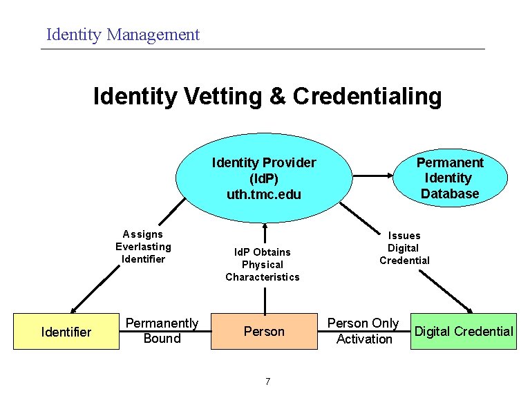 Identity Management Identity Vetting & Credentialing Permanent Identity Database Identity Provider (Id. P) uth.