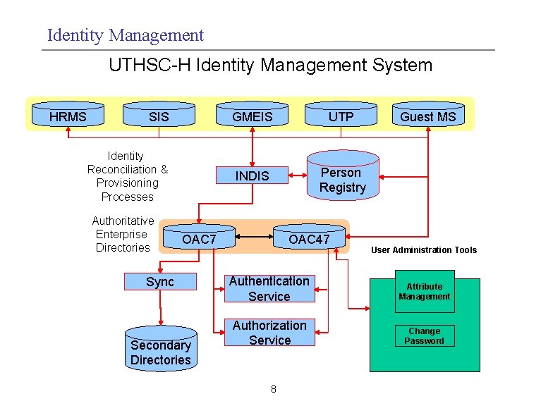 Identity Management UTHSC-H Identity Management System HRMS SIS Identity Reconciliation & Provisioning Processes Authoritative