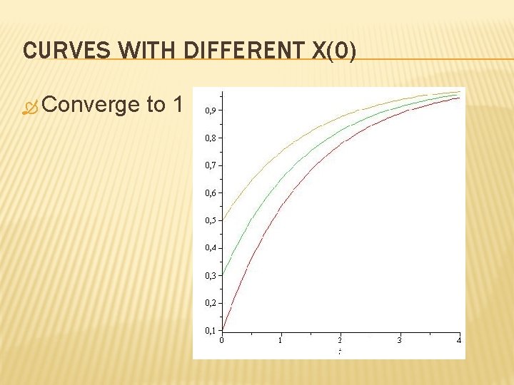 CURVES WITH DIFFERENT X(0) Converge to 1 