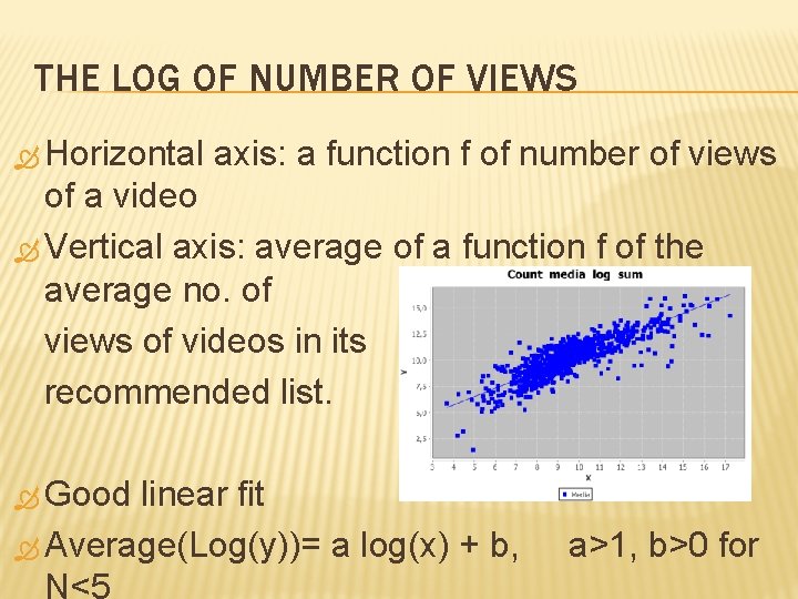 THE LOG OF NUMBER OF VIEWS Horizontal axis: a function f of number of