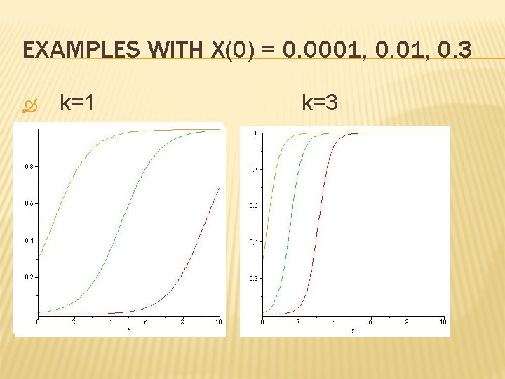 EXAMPLES WITH X(0) = 0. 0001, 0. 3 k=1 k=3 