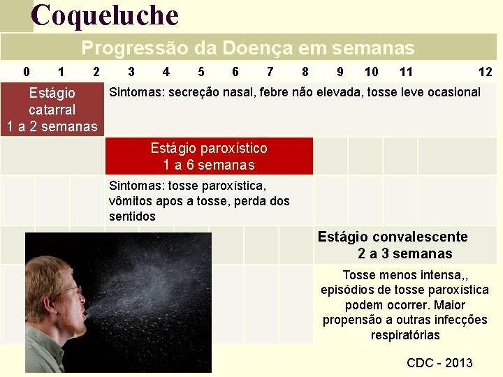 Coqueluche Progressão da Doença em semanas 0 1 2 3 4 5 6 7