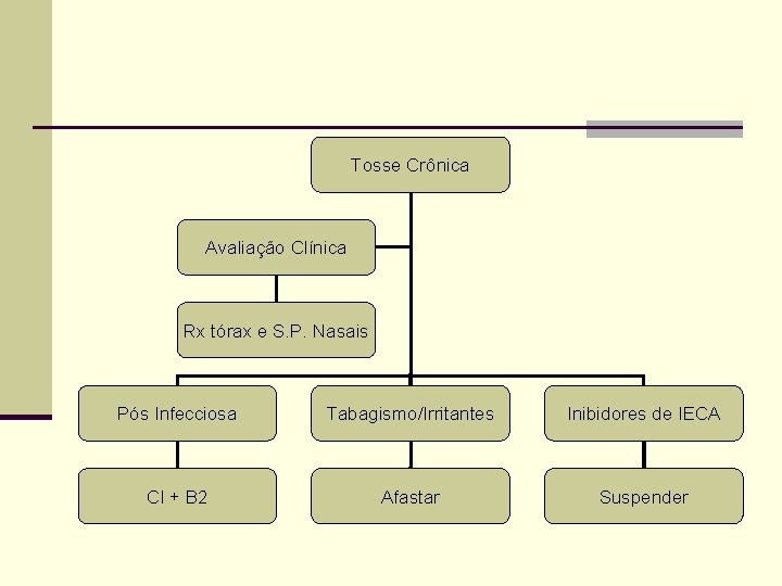 Tosse Crônica Avaliação Clínica Rx tórax e S. P. Nasais Pós Infecciosa Tabagismo/Irritantes Inibidores