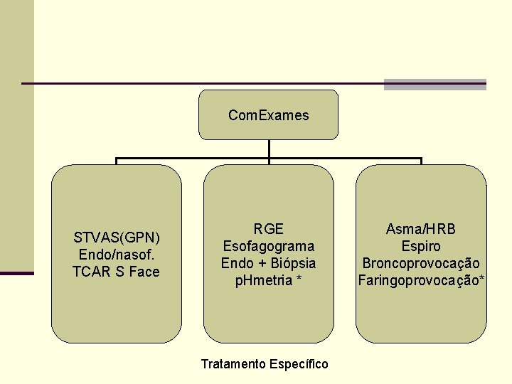 Com. Exames STVAS(GPN) Endo/nasof. TCAR S Face RGE Esofagograma Endo + Biópsia p. Hmetria