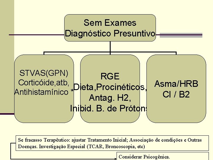 Sem Exames Diagnóstico Presuntivo STVAS(GPN) RGE Corticóide, atb, Dieta, Procinéticos, Asma/HRB Antihistamínico * CI