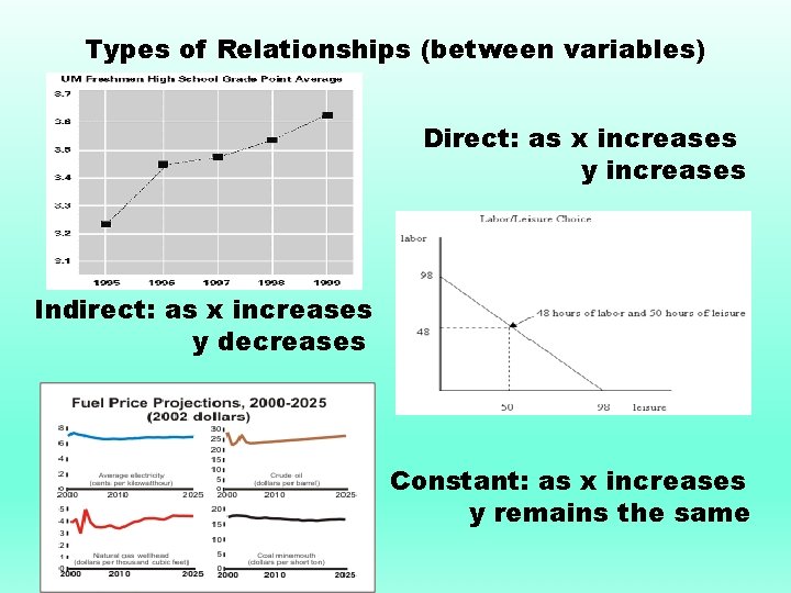Types of Relationships (between variables) Direct: as x increases y increases Indirect: as x