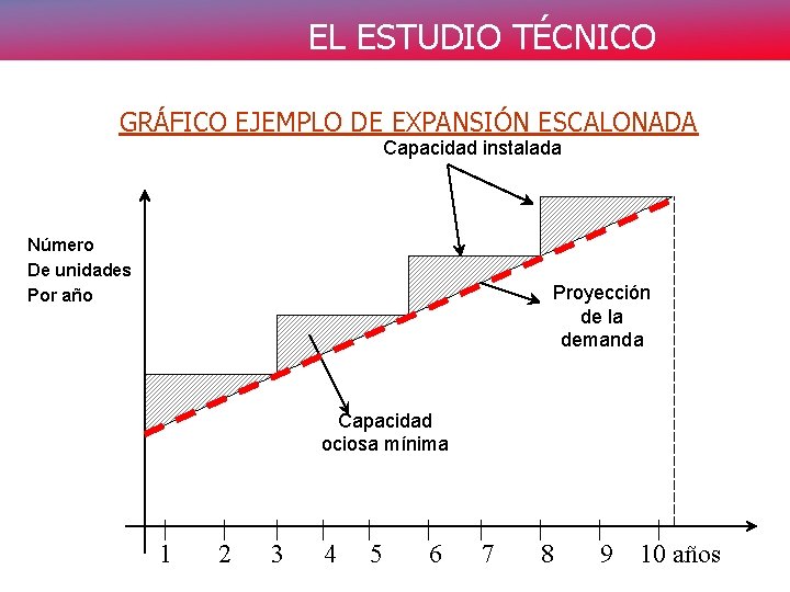 EL ESTUDIO TÉCNICO GRÁFICO EJEMPLO DE EXPANSIÓN ESCALONADA Capacidad instalada Número De unidades Por