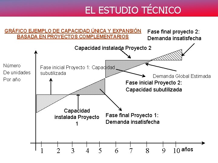 EL ESTUDIO TÉCNICO GRÁFICO EJEMPLO DE CAPACIDAD ÚNICA Y EXPANSIÓN BASADA EN PROYECTOS COMPLEMENTARIOS