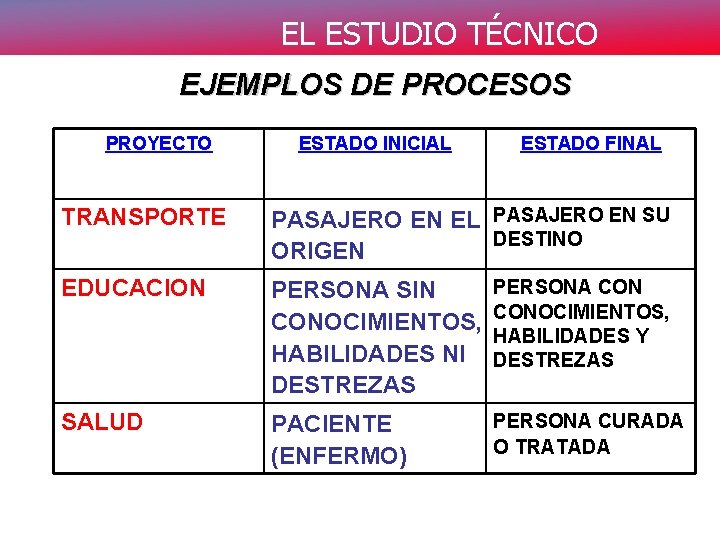 EL ESTUDIO TÉCNICO EJEMPLOS DE PROCESOS PROYECTO ESTADO INICIAL ESTADO FINAL TRANSPORTE PASAJERO EN