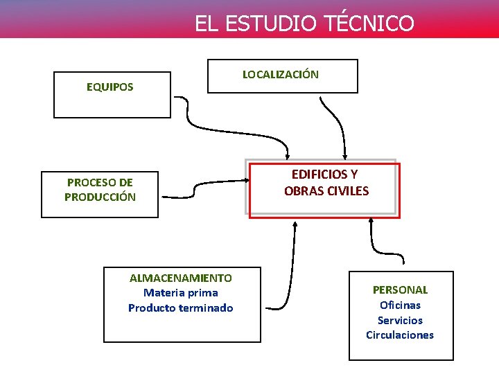 EL ESTUDIO TÉCNICO EQUIPOS PROCESO DE PRODUCCIÓN ALMACENAMIENTO Materia prima Producto terminado LOCALIZACIÓN EDIFICIOS