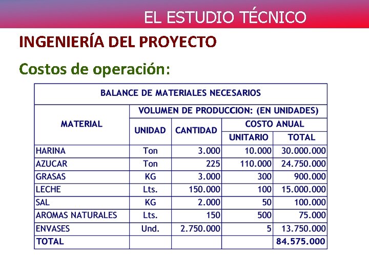 EL ESTUDIO TÉCNICO INGENIERÍA DEL PROYECTO Costos de operación: 