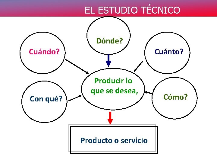 EL ESTUDIO TÉCNICO Dónde? Cuándo? Con qué? Cuánto? Producir lo que se desea, Producto