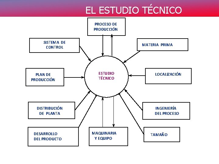 EL ESTUDIO TÉCNICO PROCESO DE PRODUCCIÓN SISTEMA DE CONTROL PLAN DE PRODUCCIÓN MATERIA PRIMA