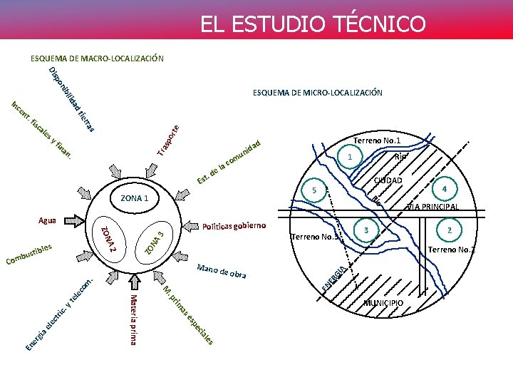 EL ESTUDIO TÉCNICO ESQUEMA DE MACRO-LOCALIZACIÓN n po Dis ESQUEMA DE MICRO-LOCALIZACIÓN t ad