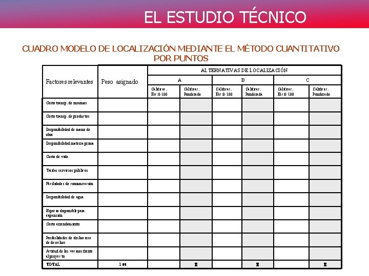 EL ESTUDIO TÉCNICO CUADRO MODELO DE LOCALIZACIÓN MEDIANTE EL MÉTODO CUANTITATIVO POR PUNTOS ALTERNATIVAS