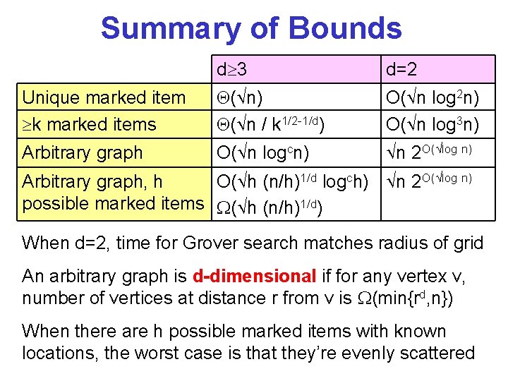 Summary of Bounds d 3 d=2 Unique marked item k marked items ( n)