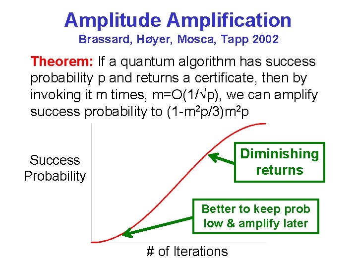 Amplitude Amplification Brassard, Høyer, Mosca, Tapp 2002 Theorem: If a quantum algorithm has success
