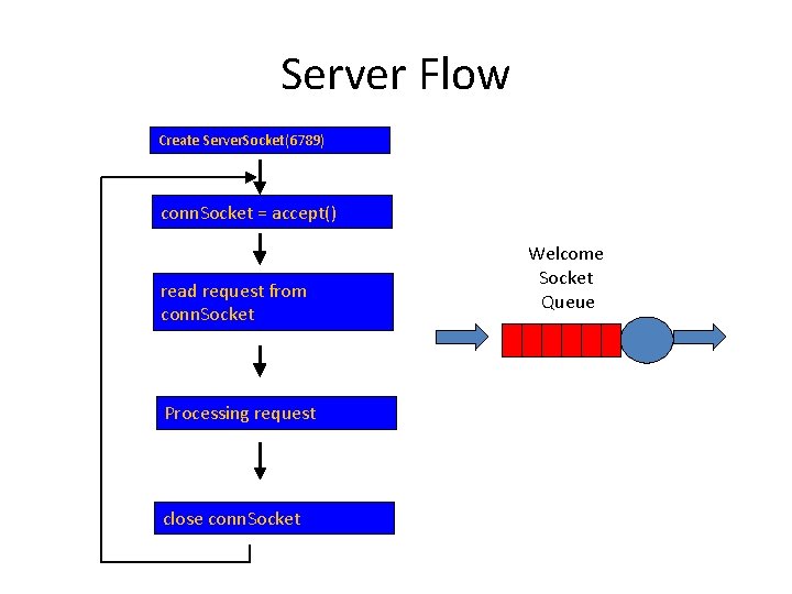 Server Flow Create Server. Socket(6789) conn. Socket = accept() read request from conn. Socket