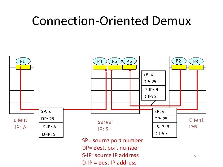 Connection-Oriented Demux P 1 P 4 P 5 P 2 P 6 P 1