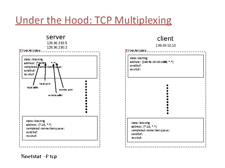 Under the Hood: TCP Multiplexing server TCP socket space 128. 36. 232. 5 128.