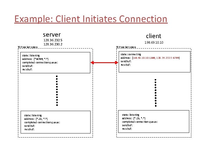 Example: Client Initiates Connection server TCP socket space 128. 36. 232. 5 128. 36.