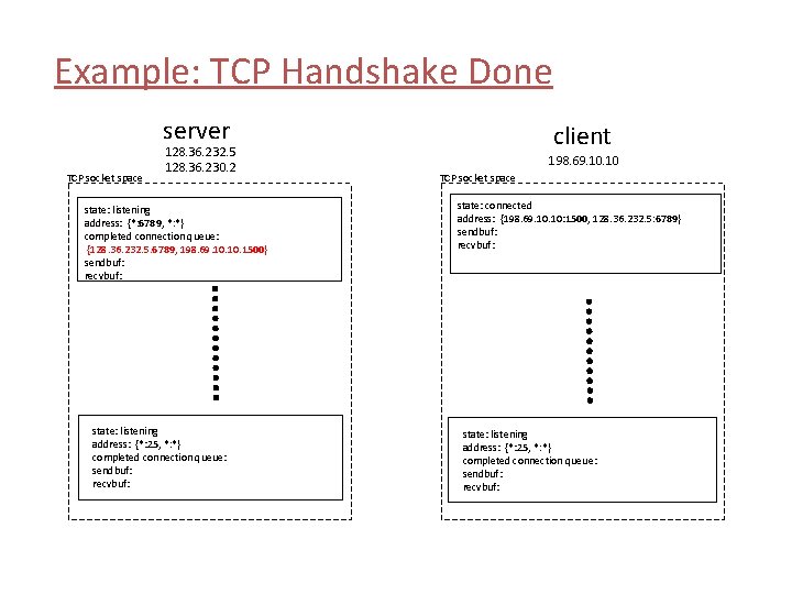 Example: TCP Handshake Done server TCP socket space 128. 36. 232. 5 128. 36.