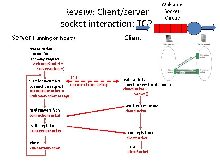 Reveiw: Client/server socket interaction: TCP Server (running on host) Welcome Socket Queue Client create