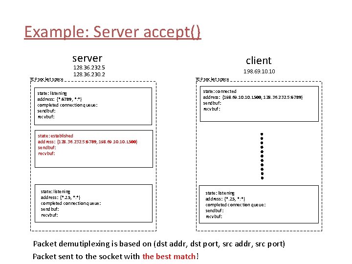 Example: Server accept() server TCP socket space 128. 36. 232. 5 128. 36. 230.