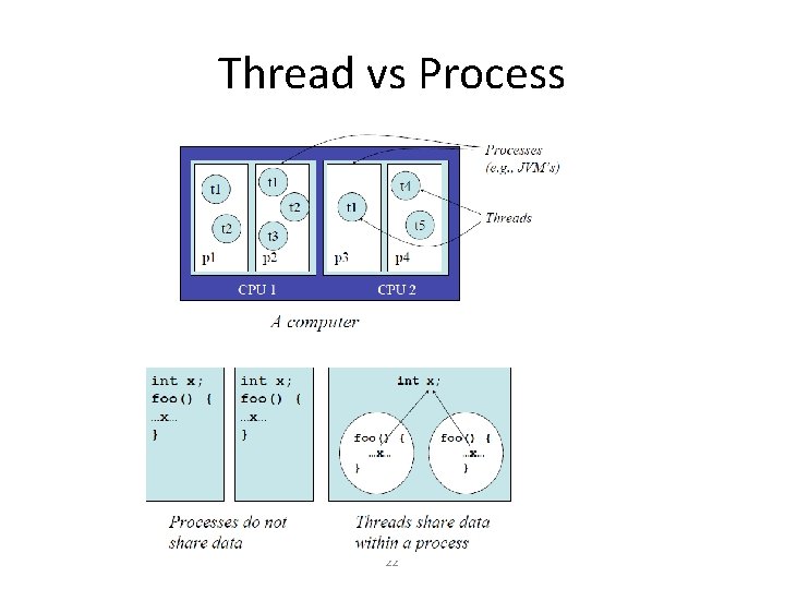 Thread vs Process 22 