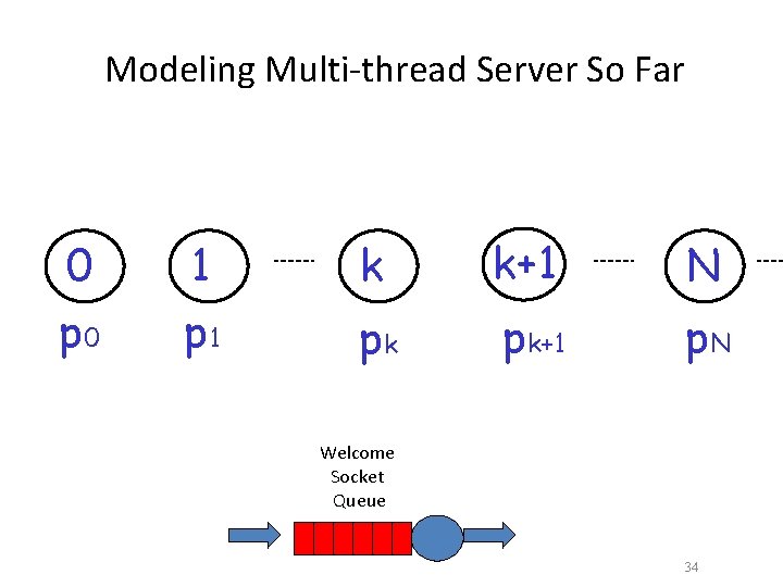 Modeling Multi-thread Server So Far 0 1 k k+1 N p 0 p 1