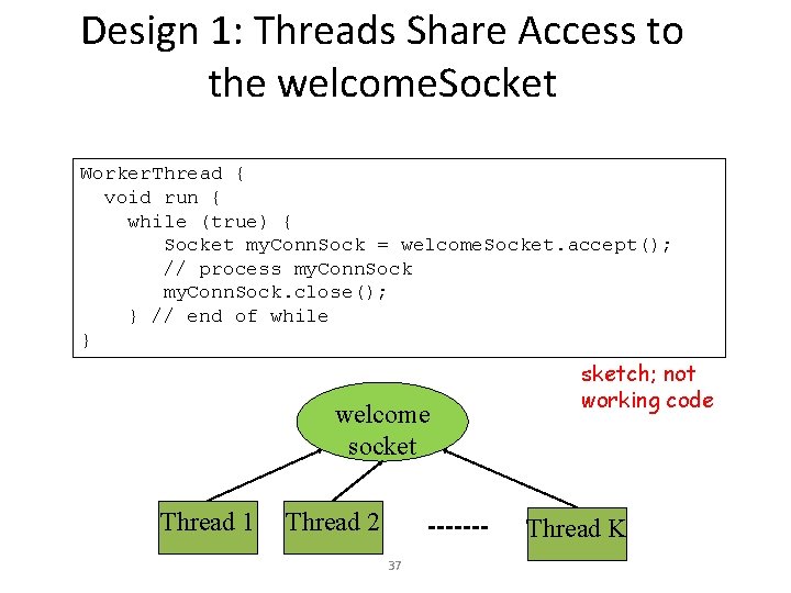 Design 1: Threads Share Access to the welcome. Socket Worker. Thread { void run