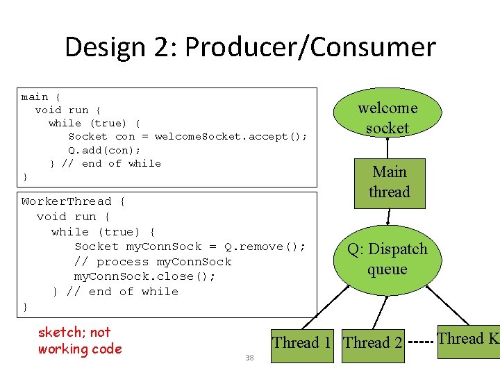 Design 2: Producer/Consumer main { void run { while (true) { Socket con =