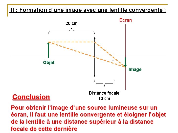 III : Formation d’une image avec une lentille convergente : Ecran 20 cm Objet