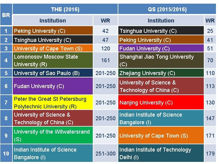 BR THE (2016) QS (2015/2016) Institution WR 1 Peking University (C) 42 Tsinghua University