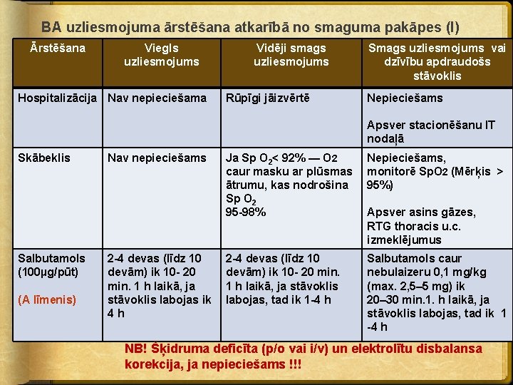 BA uzliesmojuma ārstēšana atkarībā no smaguma pakāpes (I) Ārstēšana Viegls uzliesmojums Hospitalizācija Nav nepieciešama