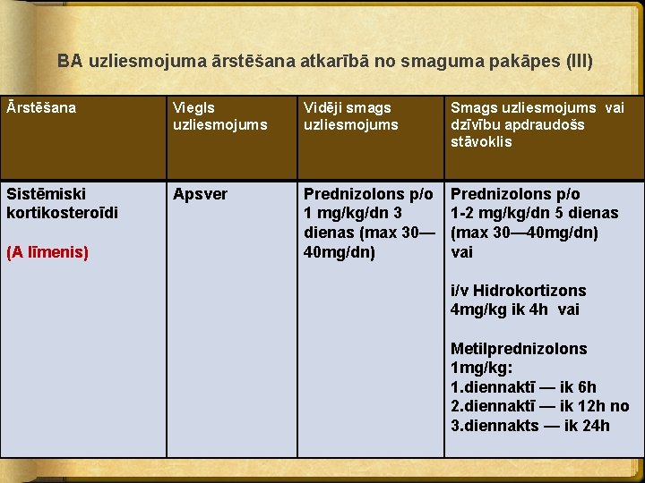 BA uzliesmojuma ārstēšana atkarībā no smaguma pakāpes (III) Ārstēšana Viegls uzliesmojums Vidēji smags uzliesmojums