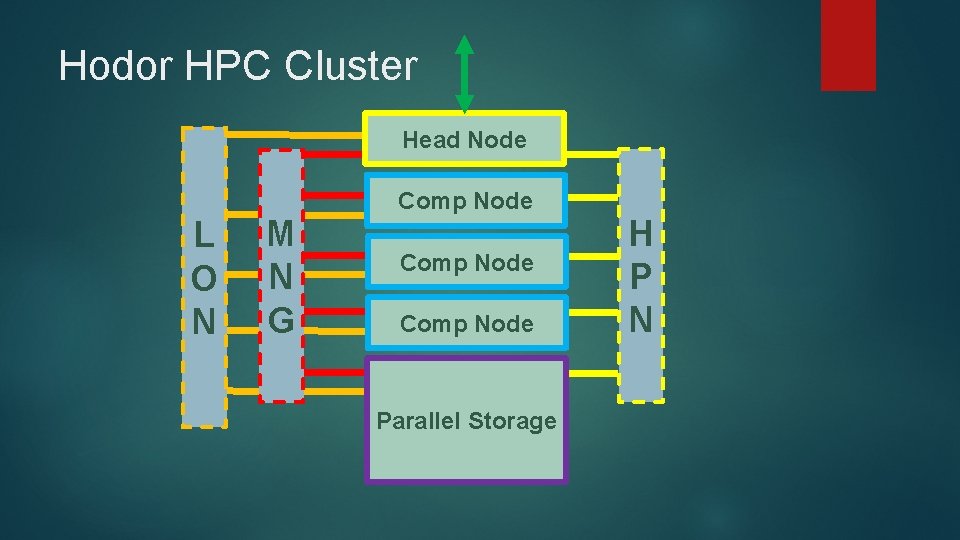 Hodor HPC Cluster Head Node L O N M N G Comp Node Parallel