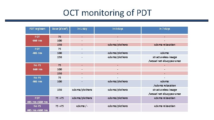 OCT monitoring of PDT regimen Dose (J/cm 2) in 1 day in 4 days