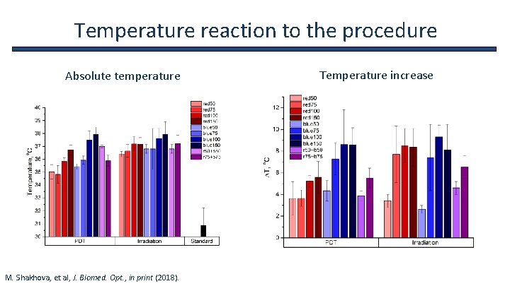 Temperature reaction to the procedure Absolute temperature M. Shakhova, et al, J. Biomed. Opt.