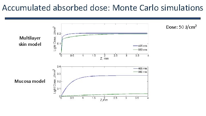 Accumulated absorbed dose: Monte Carlo simulations Dose: 50 J/cm 2 Multilayer skin model Mucosa
