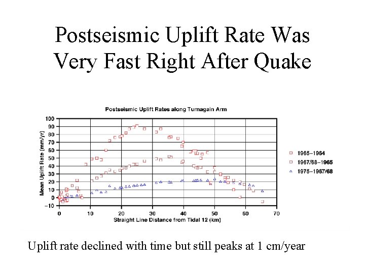Postseismic Uplift Rate Was Very Fast Right After Quake Uplift rate declined with time