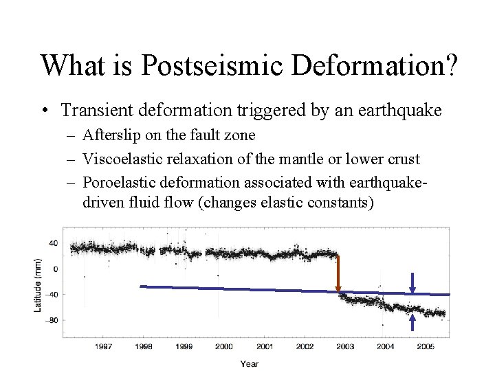 What is Postseismic Deformation? • Transient deformation triggered by an earthquake – Afterslip on