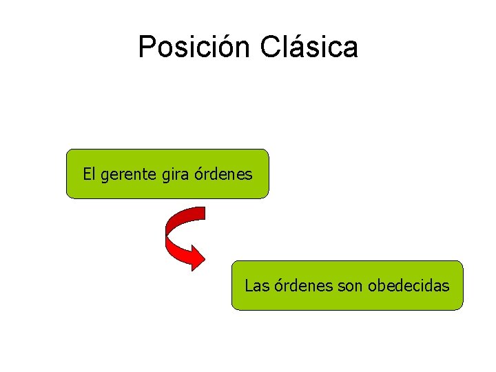 Posición Clásica El gerente gira órdenes Las órdenes son obedecidas 