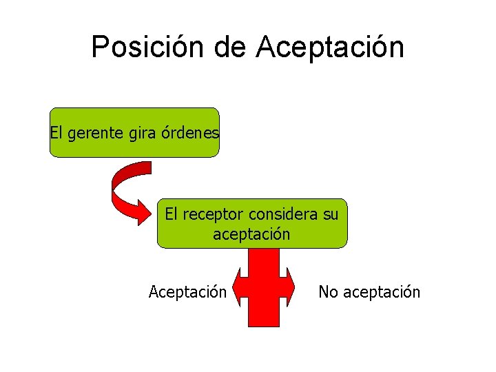 Posición de Aceptación El gerente gira órdenes El receptor considera su aceptación Aceptación No