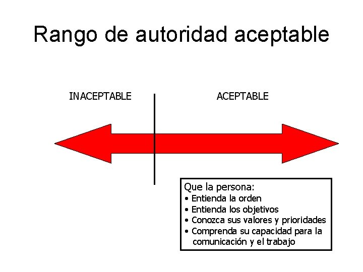 Rango de autoridad aceptable INACEPTABLE Que la persona: • • Entienda la orden Entienda
