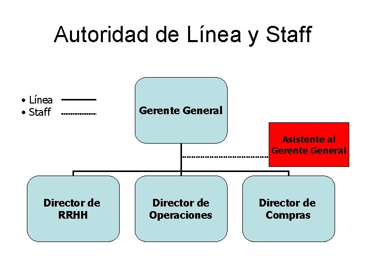 Autoridad de Línea y Staff • Línea • Staff Gerente General Asistente al Gerente
