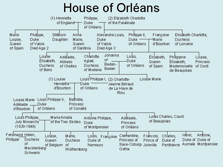 House of Orléans (1) Henrietta of England Marie Louise, Queen of Spain Philippe, Duke